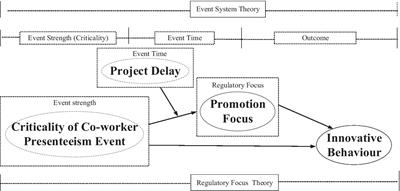 Does Co-worker Presenteeism Increase Innovative Behavior? Evidence From IT Professionals Under the 996 Work Regime in China